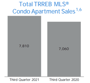 Condos on the rise